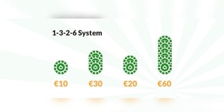 Sistema di scommessa 1-3-2-6: come applicarlo nei casinò online