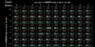 Circa Squares Puts Real Odds on Super Bowl Score Tables