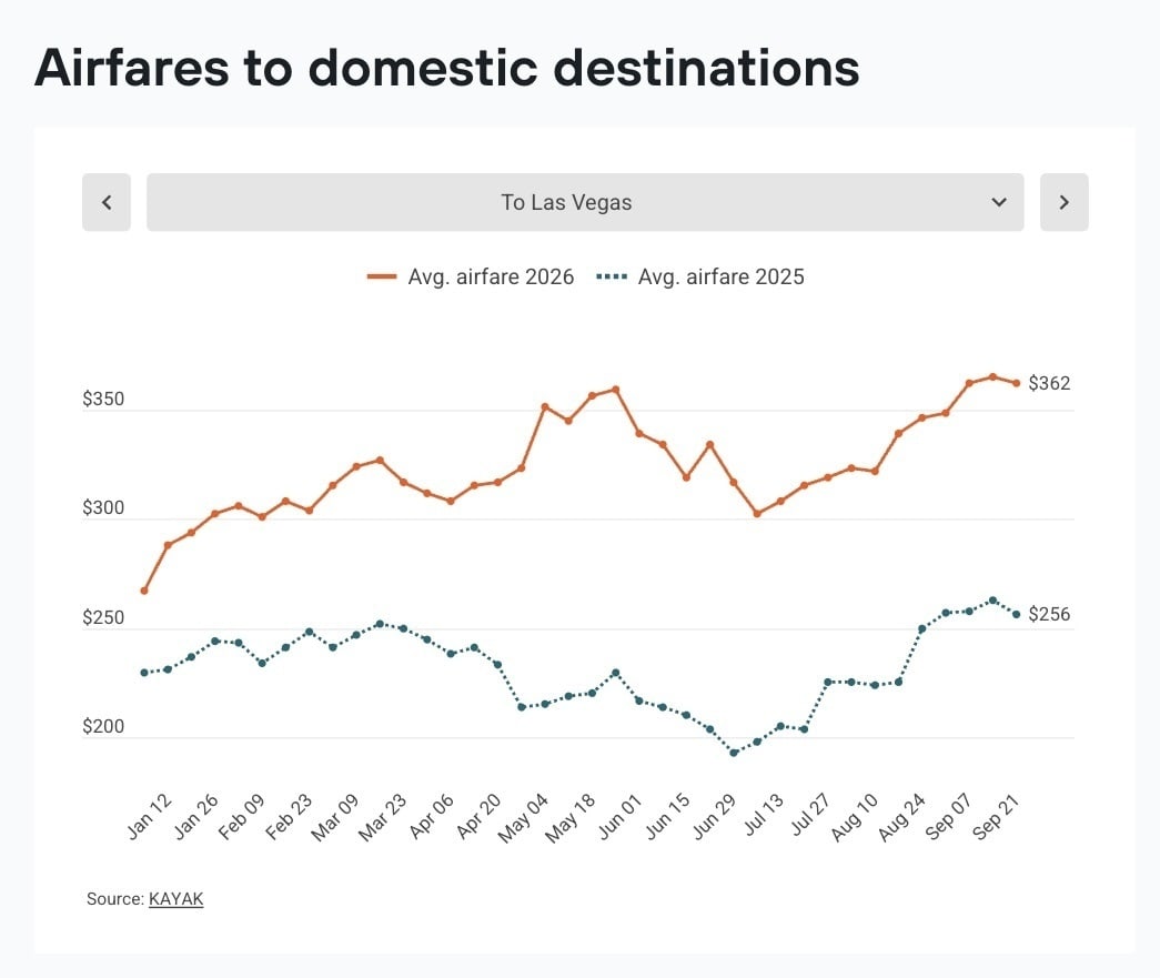 Line chart from KAYAK showing average domestic airfares to Las Vegas rising to $362 in 2026 versus $256 in 2025.