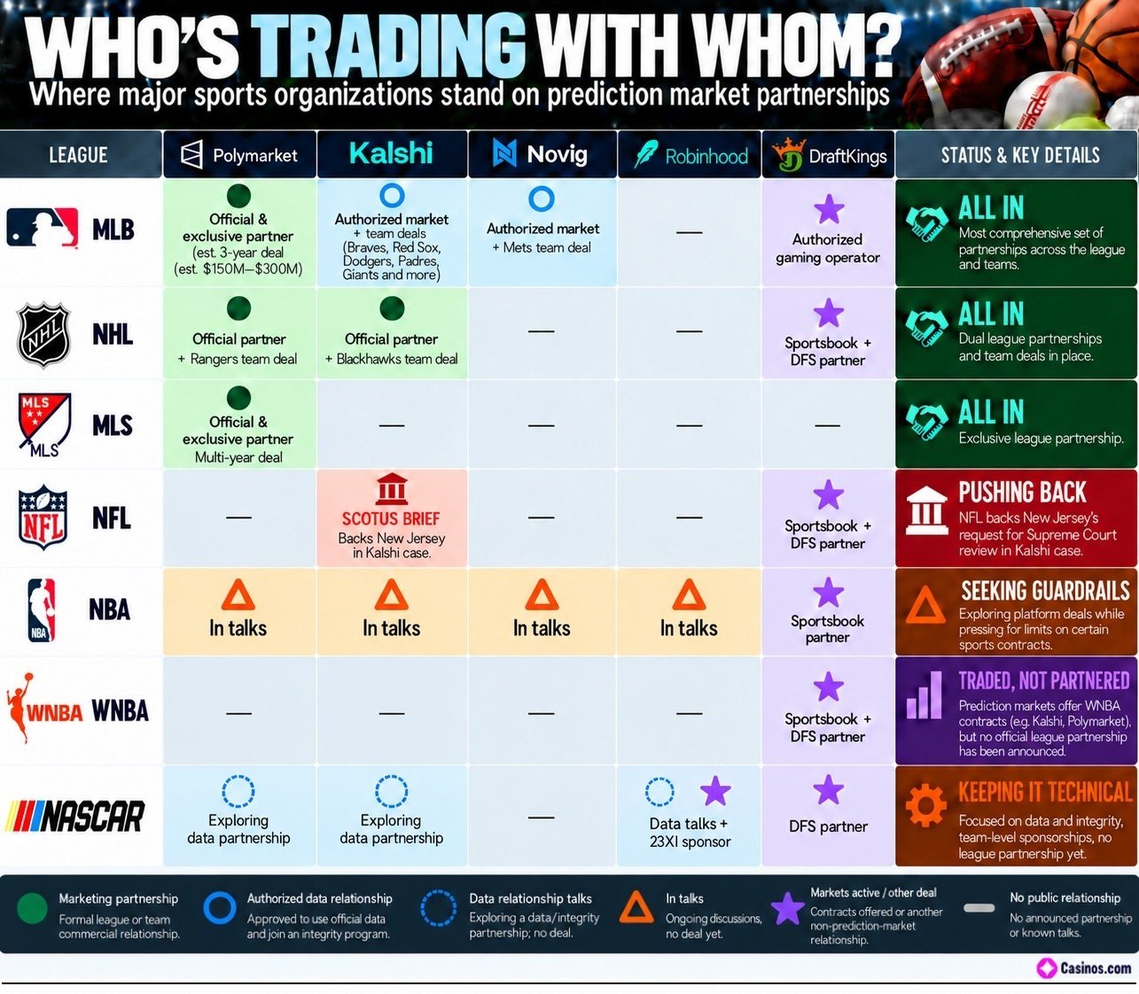 Infographic titled 'Who's Trading With Whom?' showing how MLB, NHL, MLS, NFL, NBA, WNBA and NASCAR are approaching prediction market platforms Polymarket, Kalshi, Novig, Robinhood and DraftKings