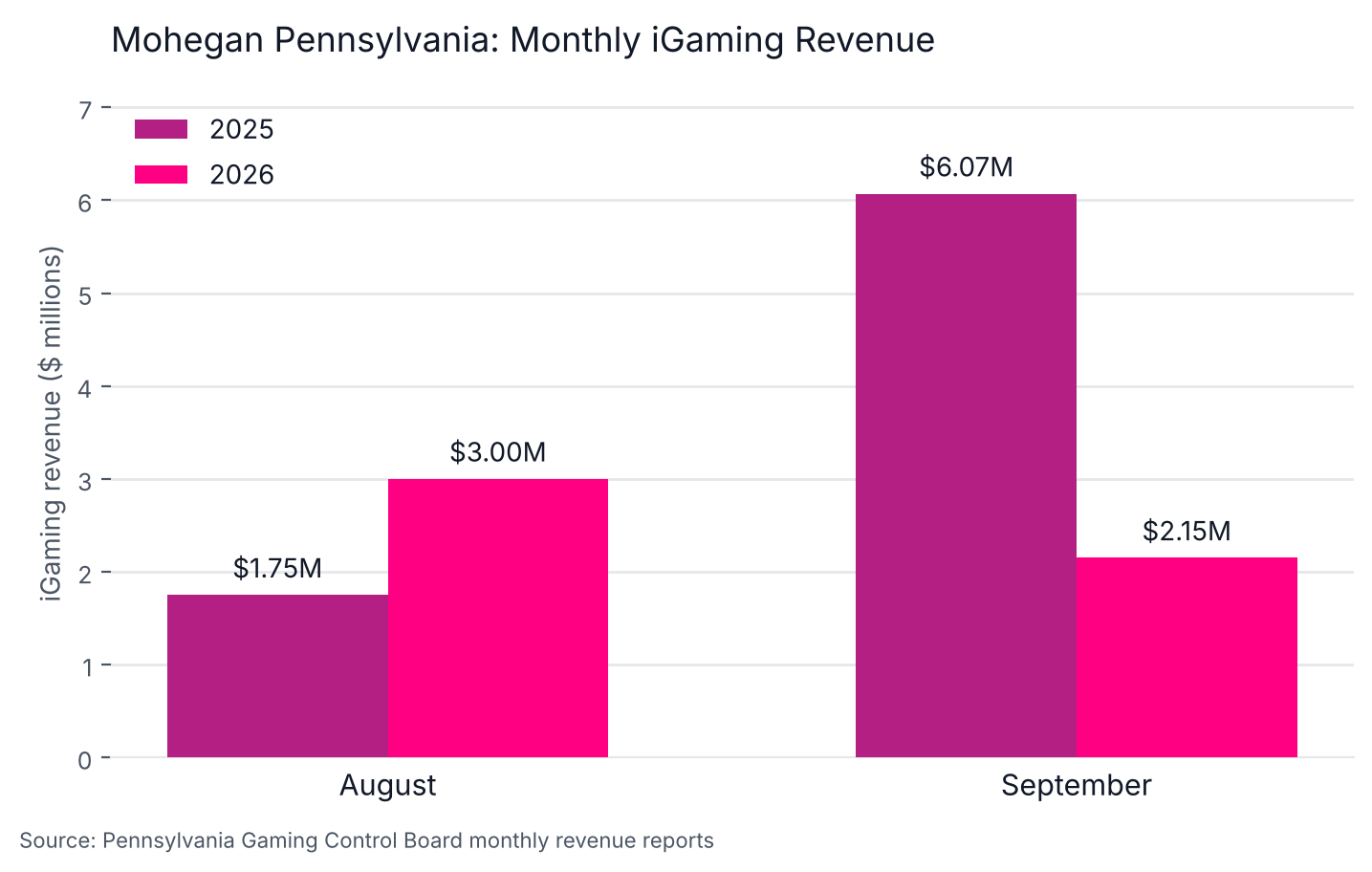 Chart of Mohegan Pennsylvania monthly online casino revenue, August and September, 2025 versus 2026