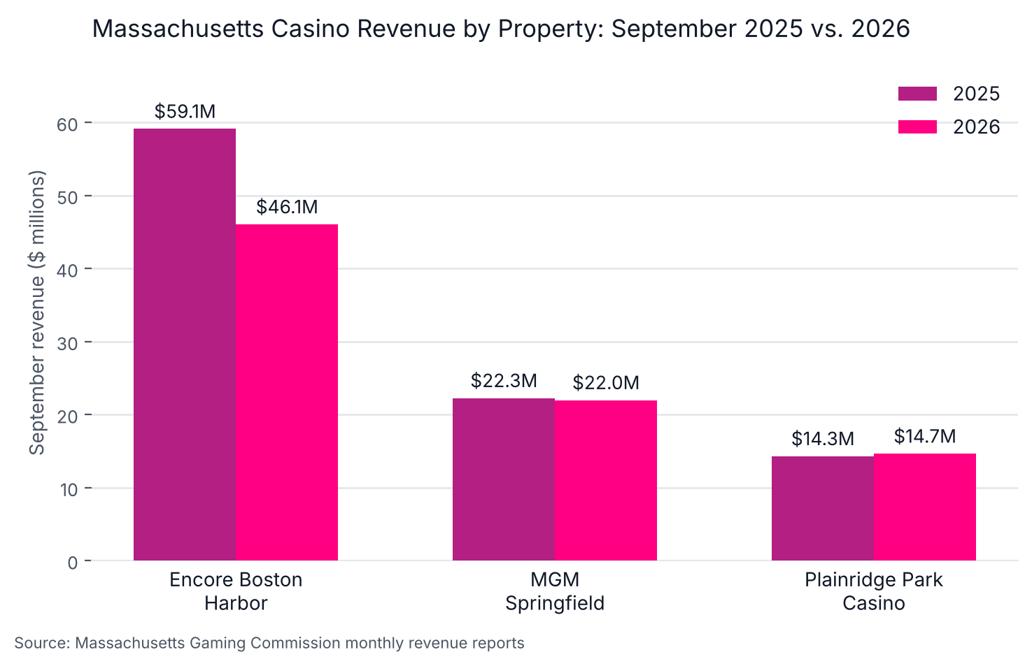 Bar chart comparing September 2025 and September 2026 revenue at Encore Boston Harbor, MGM Springfield and Plainridge Park Casino