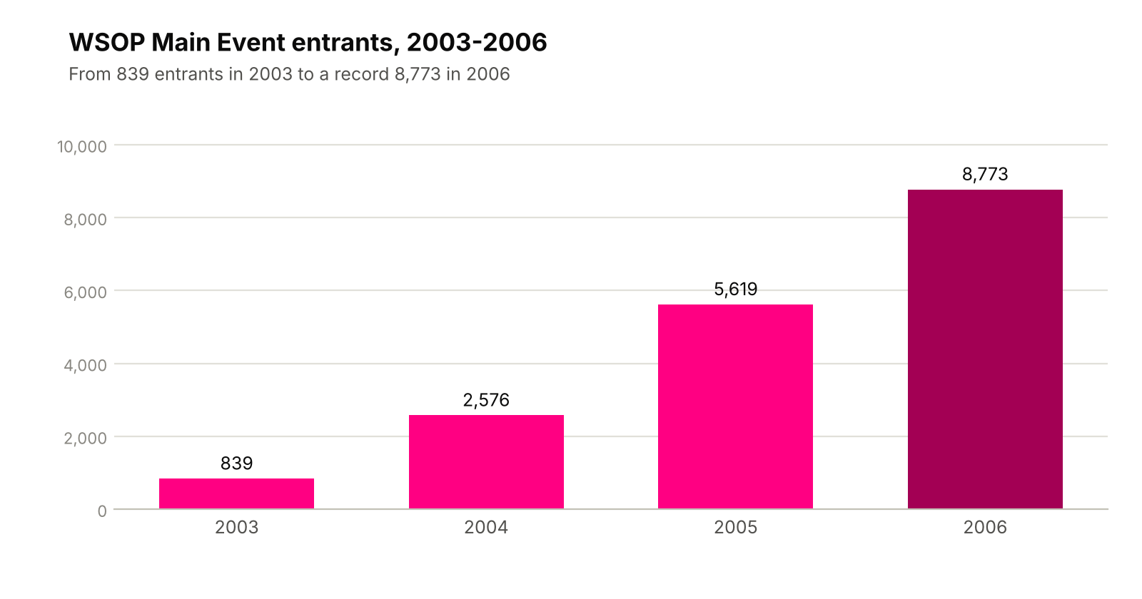 WSOP Main Event entrants, 2003-2006 bar chart