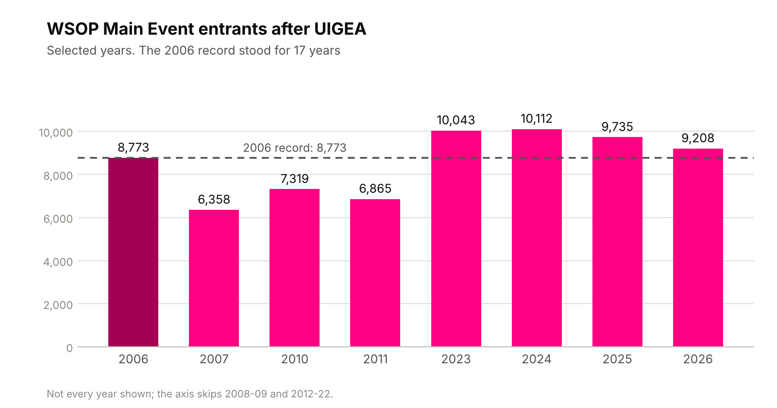 WSOP Main Event entrants after UIGEA bar chart