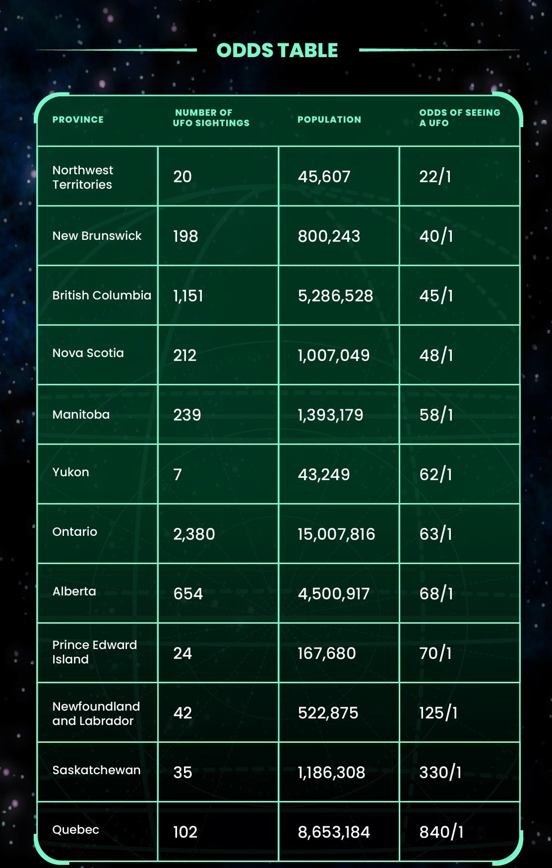 Odds table of UFO sightings across Canada