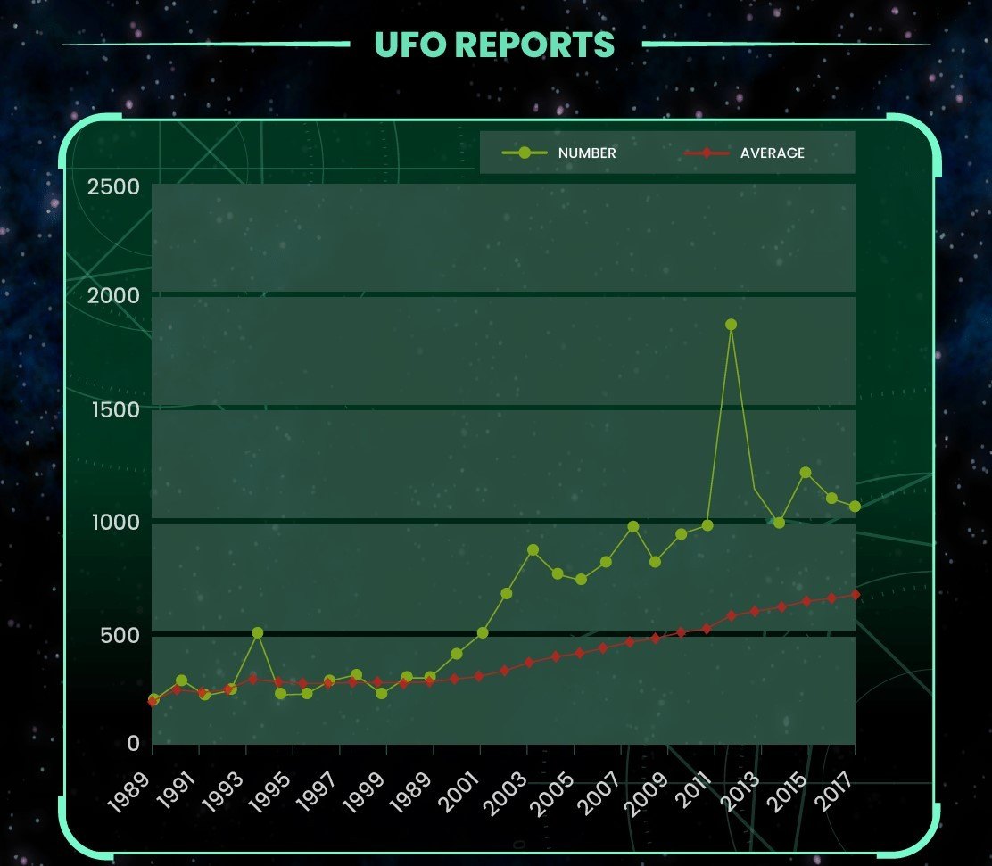 Timeline of UFO sightings across Canada