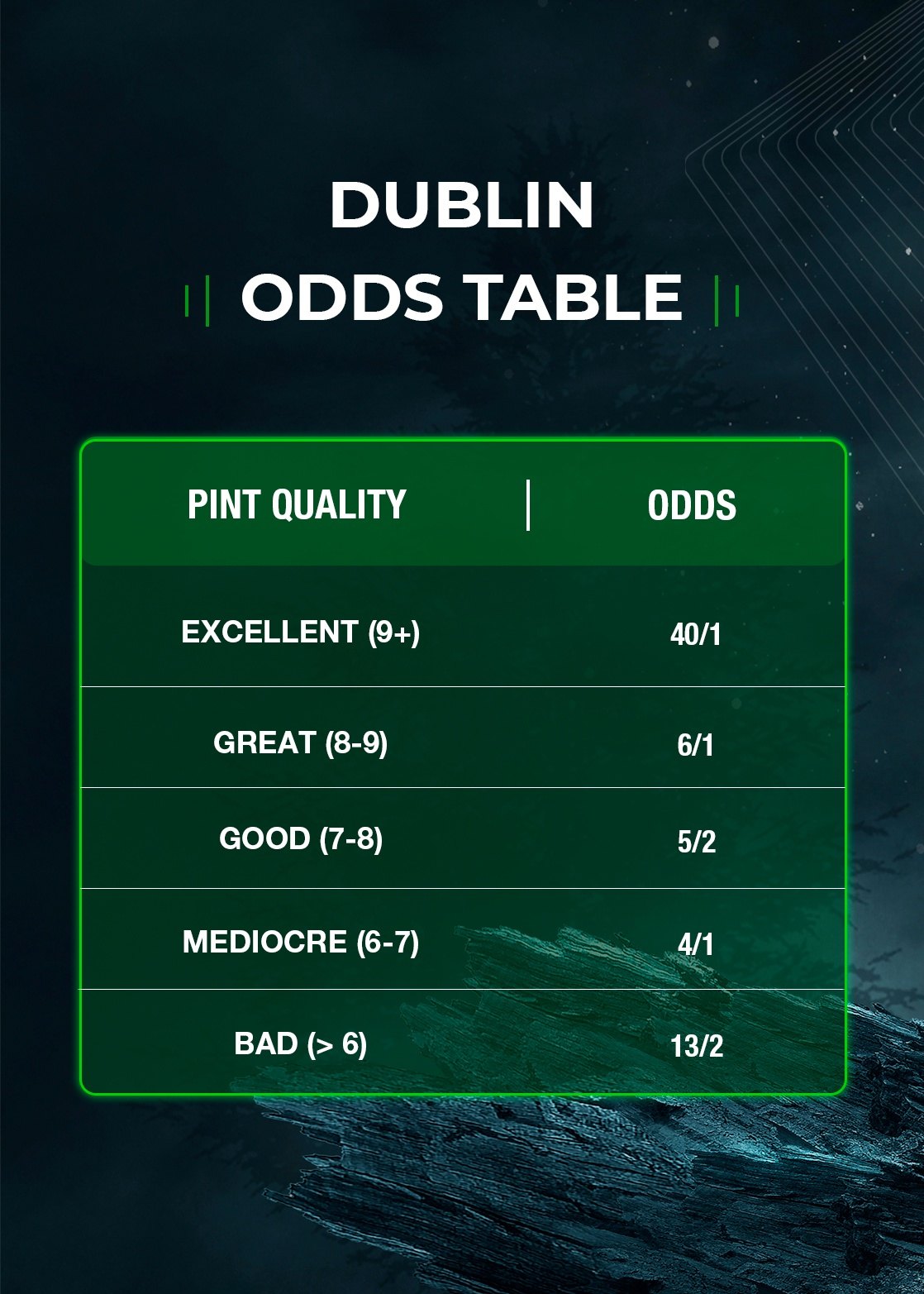 Odds of a good Guinness in Dublin