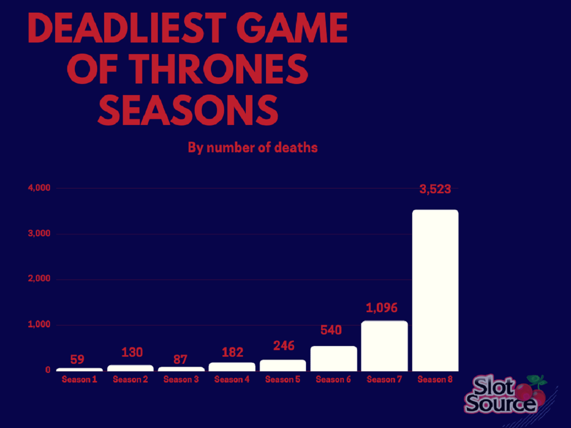 Number of deaths Game of Thrones vs House of the Dragon