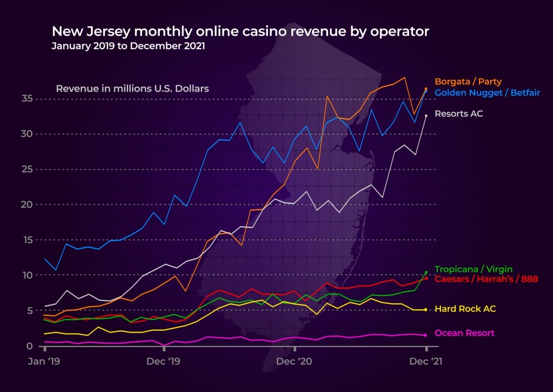 New Jersey monthly online casino revenue by operator