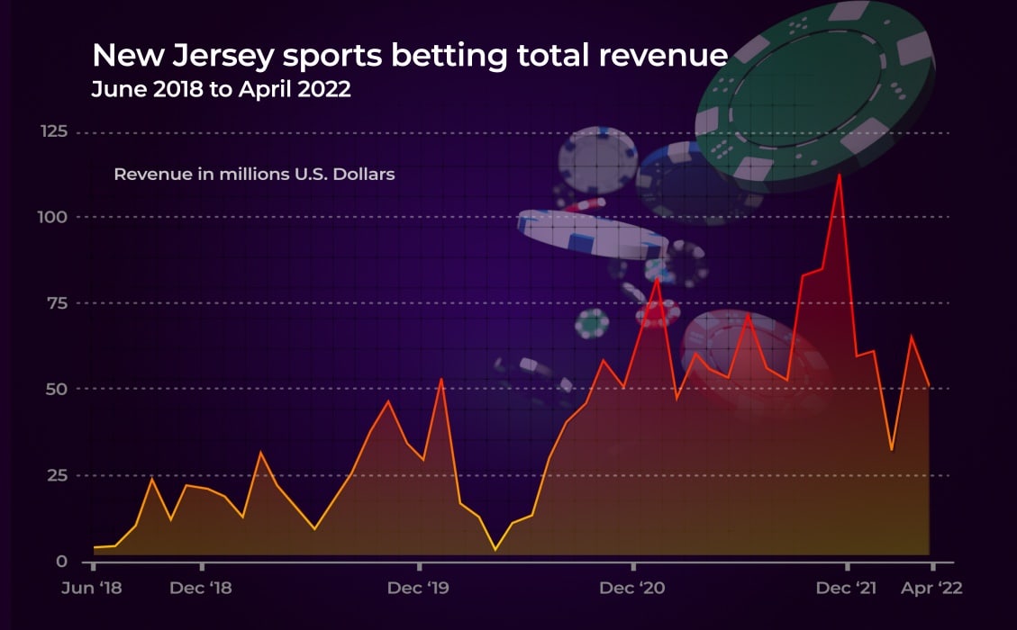 New Jersey sports betting revenue June 2018 to April 2022