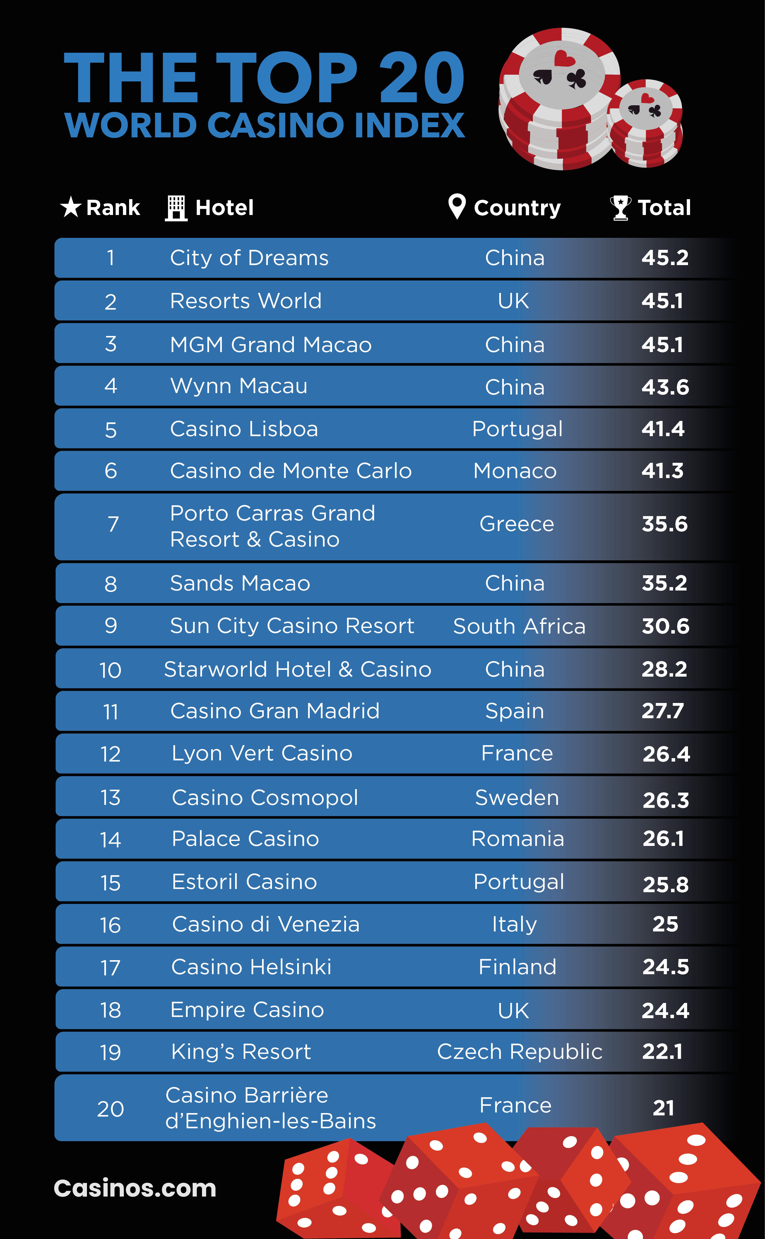 Top 20 Casinos Around the World
