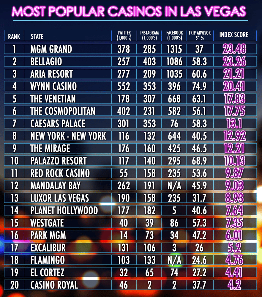 Casinos.com index of most popular Casinos in Las Vegas