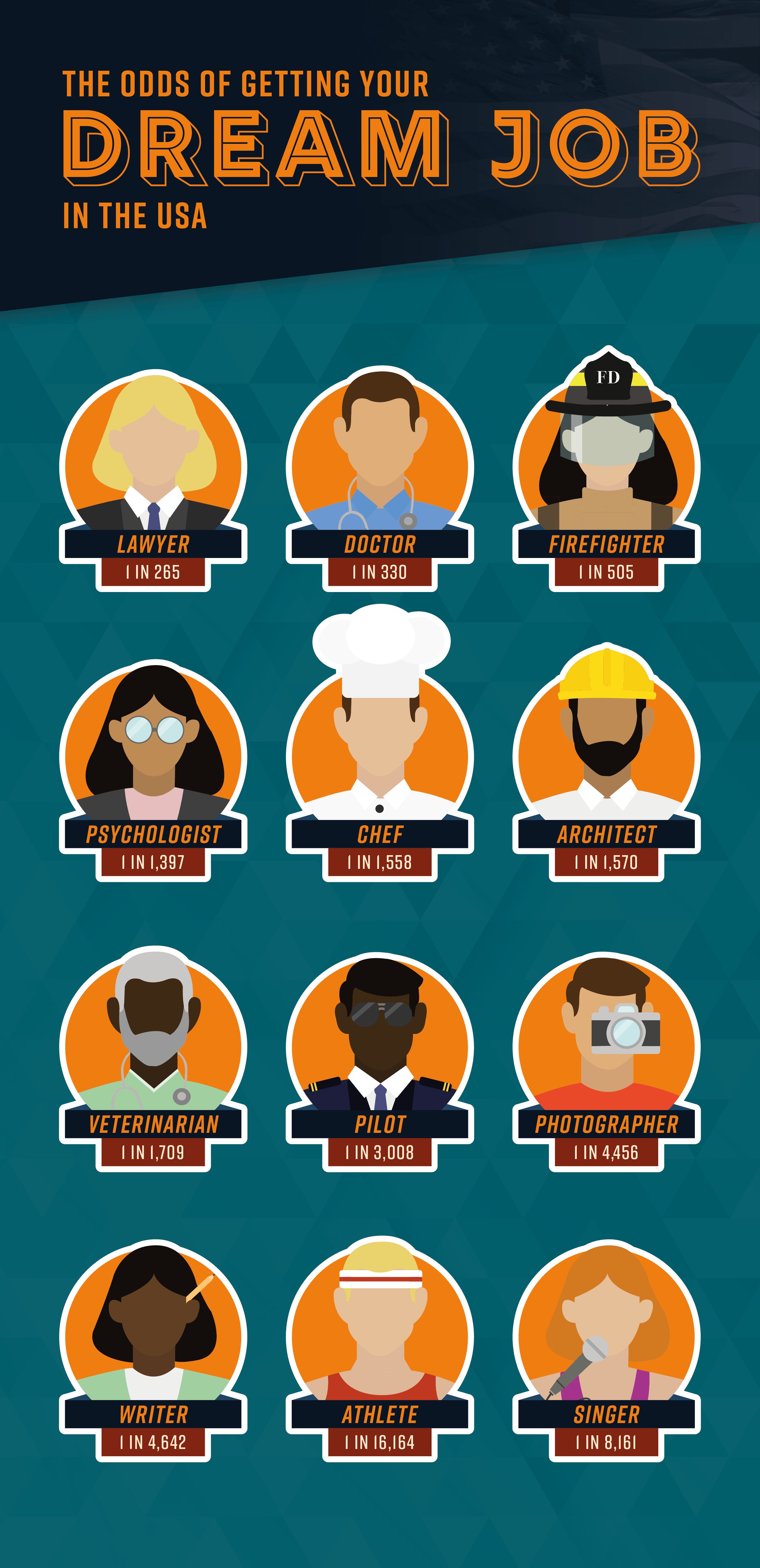 The Odds of Getting Your Dream Job