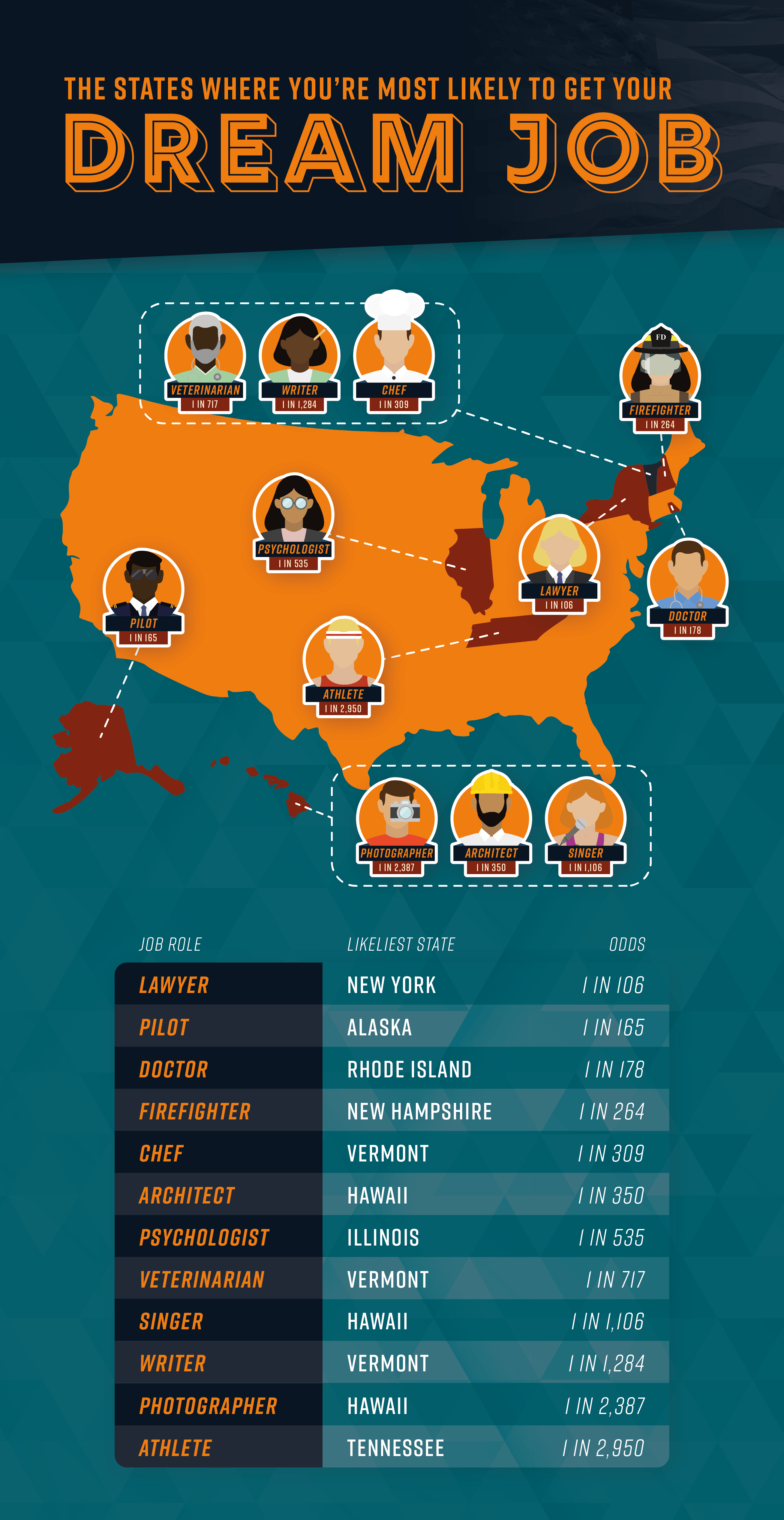 The Odds of Getting Your Dream Job