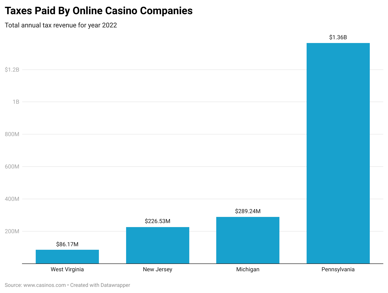 State Revenue for 2022 Online casino companies