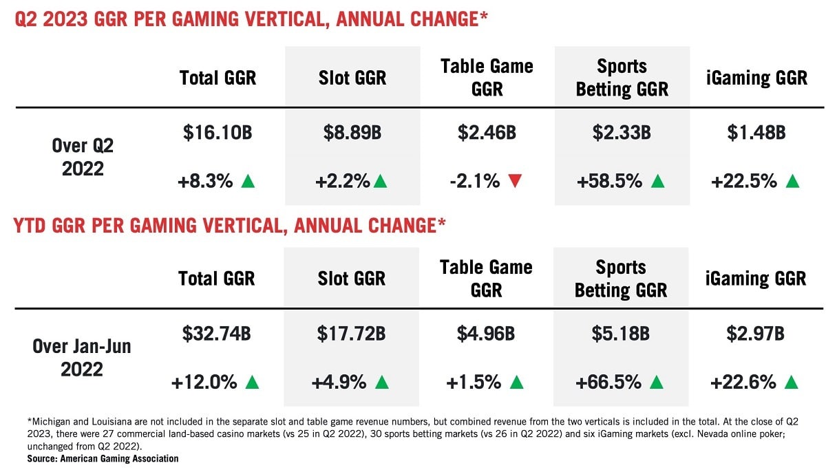 American Gaming Association Q2 Figures 2023