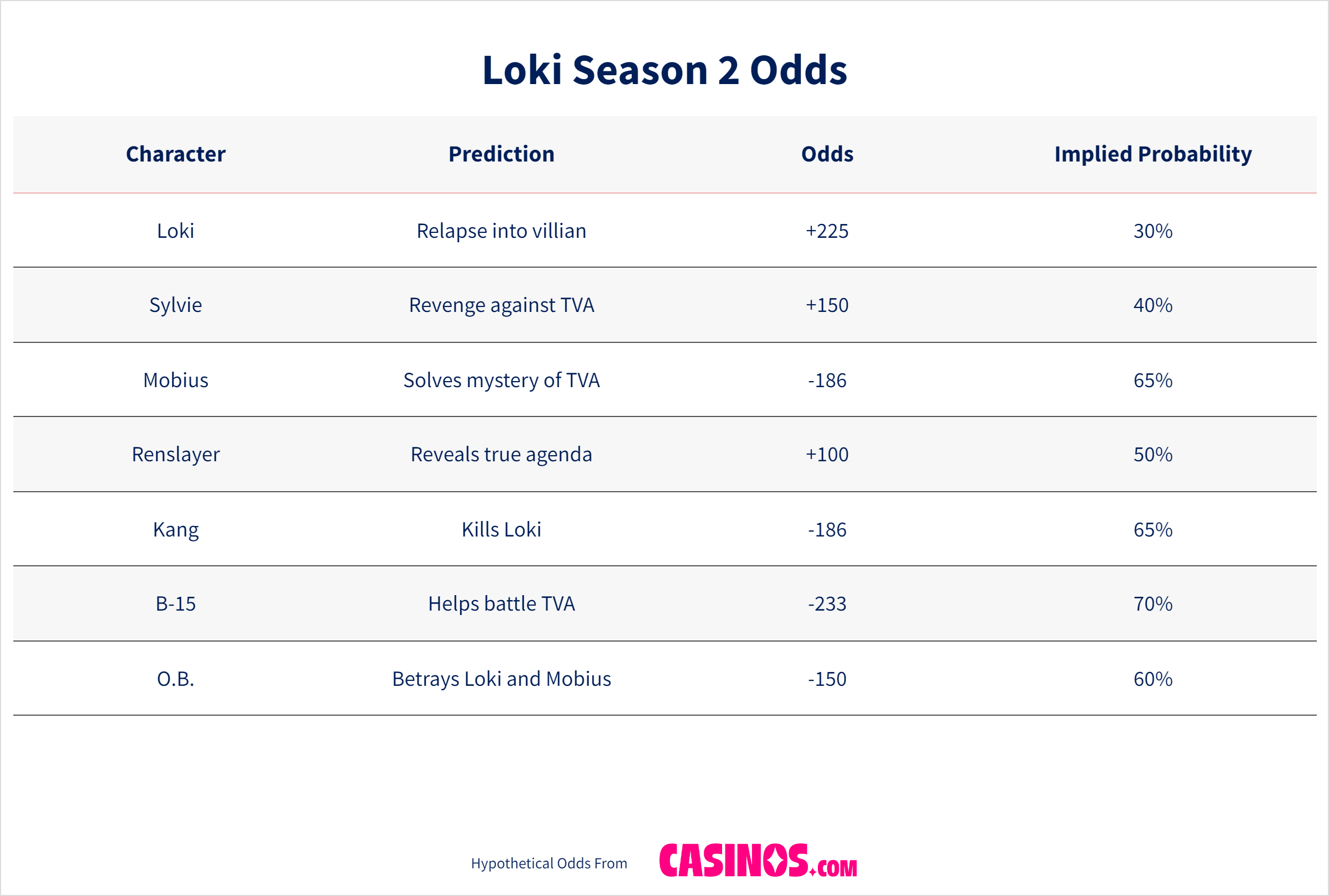 Loki Season 2 Odds US CA