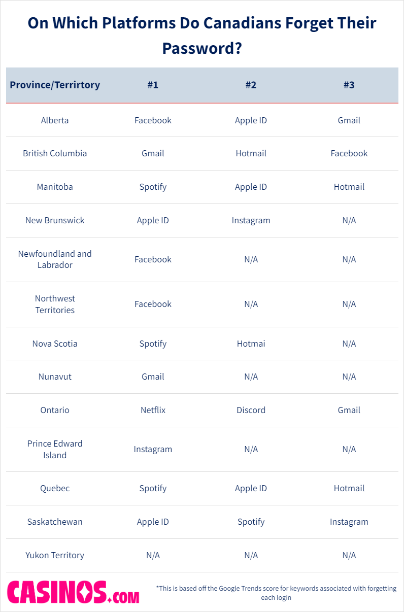 Canada Password Forget By Platform