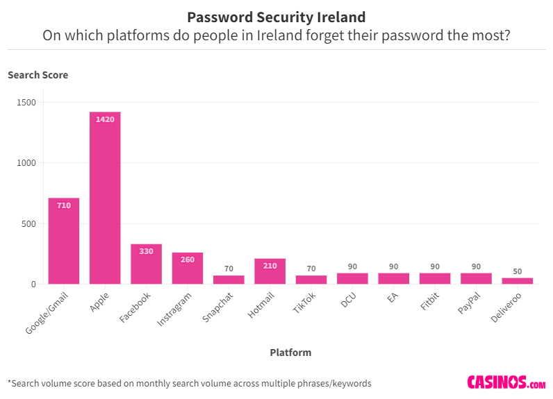 Platforms in Ireland forget passwords