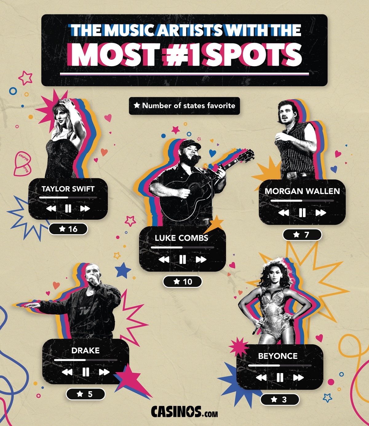 Music Artists with most no. 1 hits