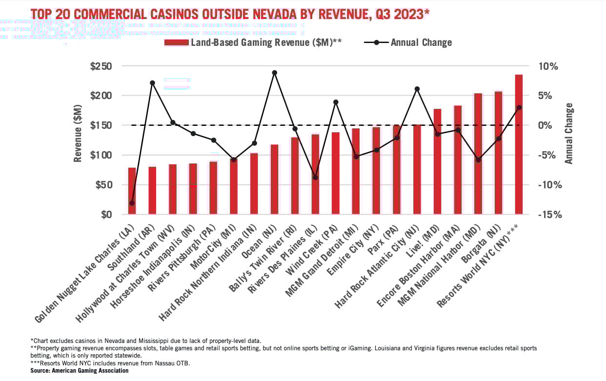 AGA data for Q3 land based casino gaming revenue