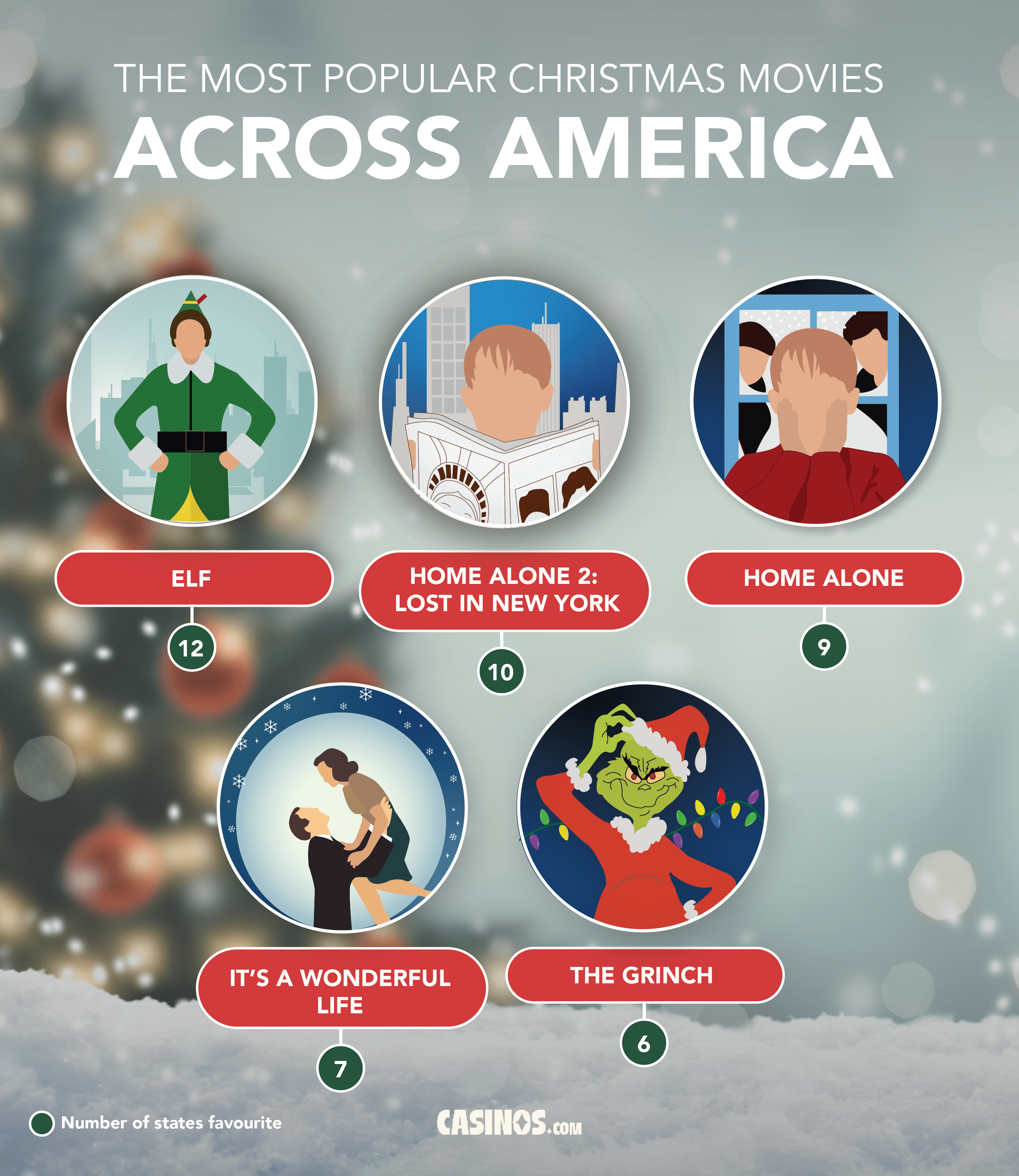 Top Christmas Movies in the United States