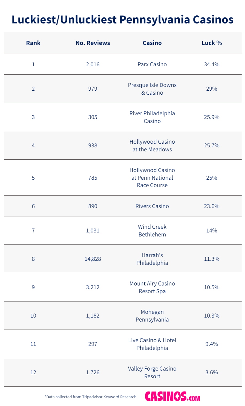 Luckiest Penn Casinos