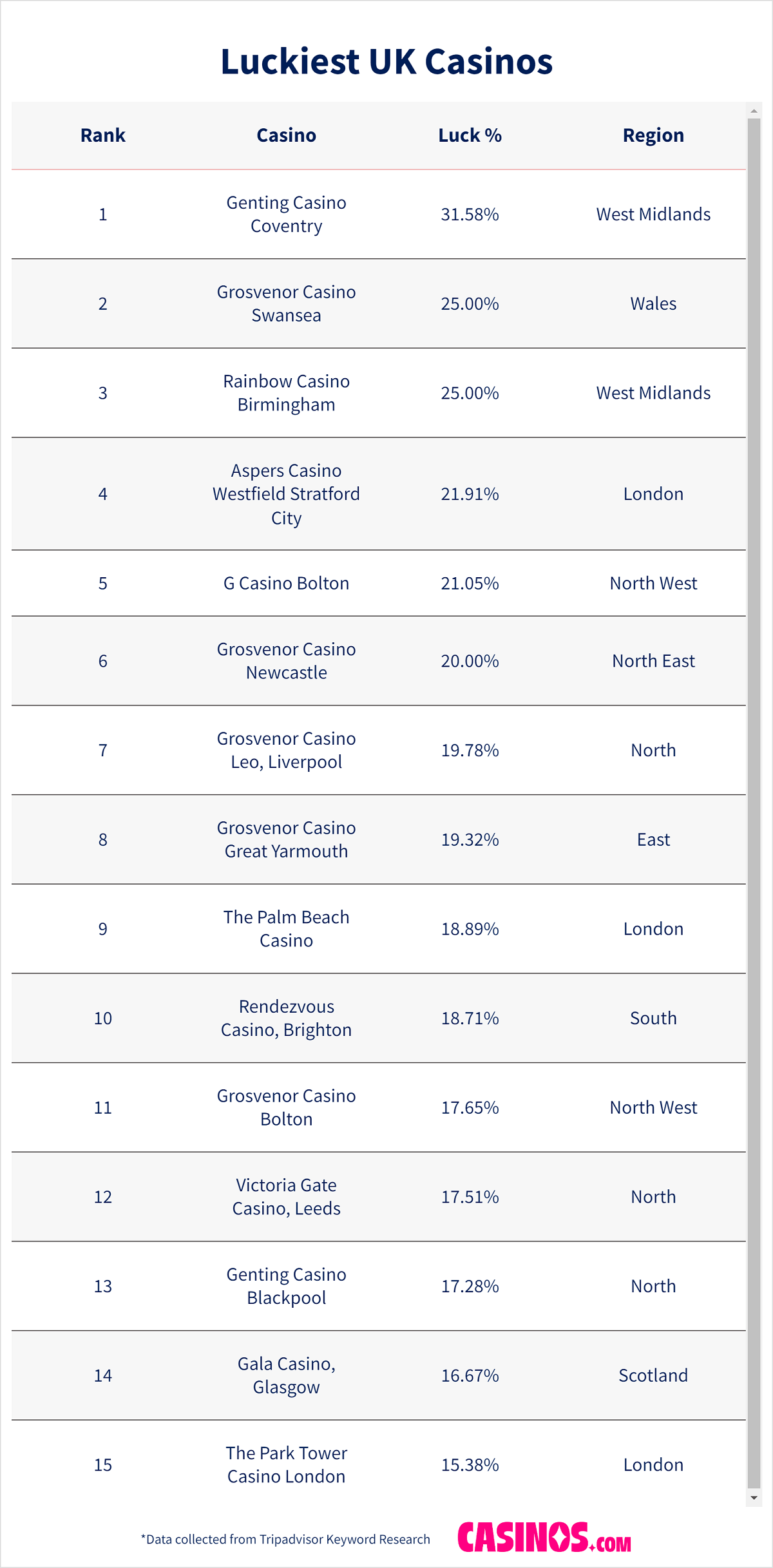 The Luckiest UK Casinos Ranked