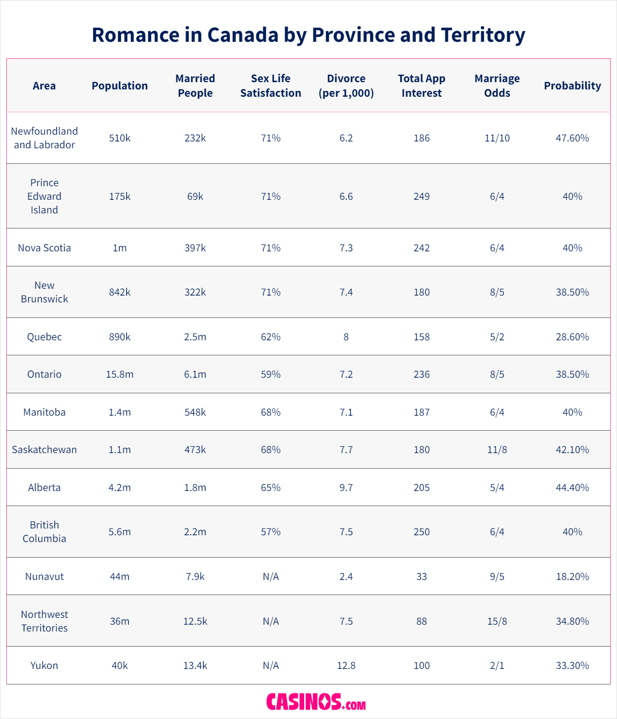 Romance In Canada stats