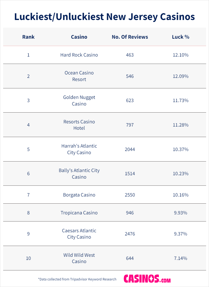 Luckiest Casinos in NJ