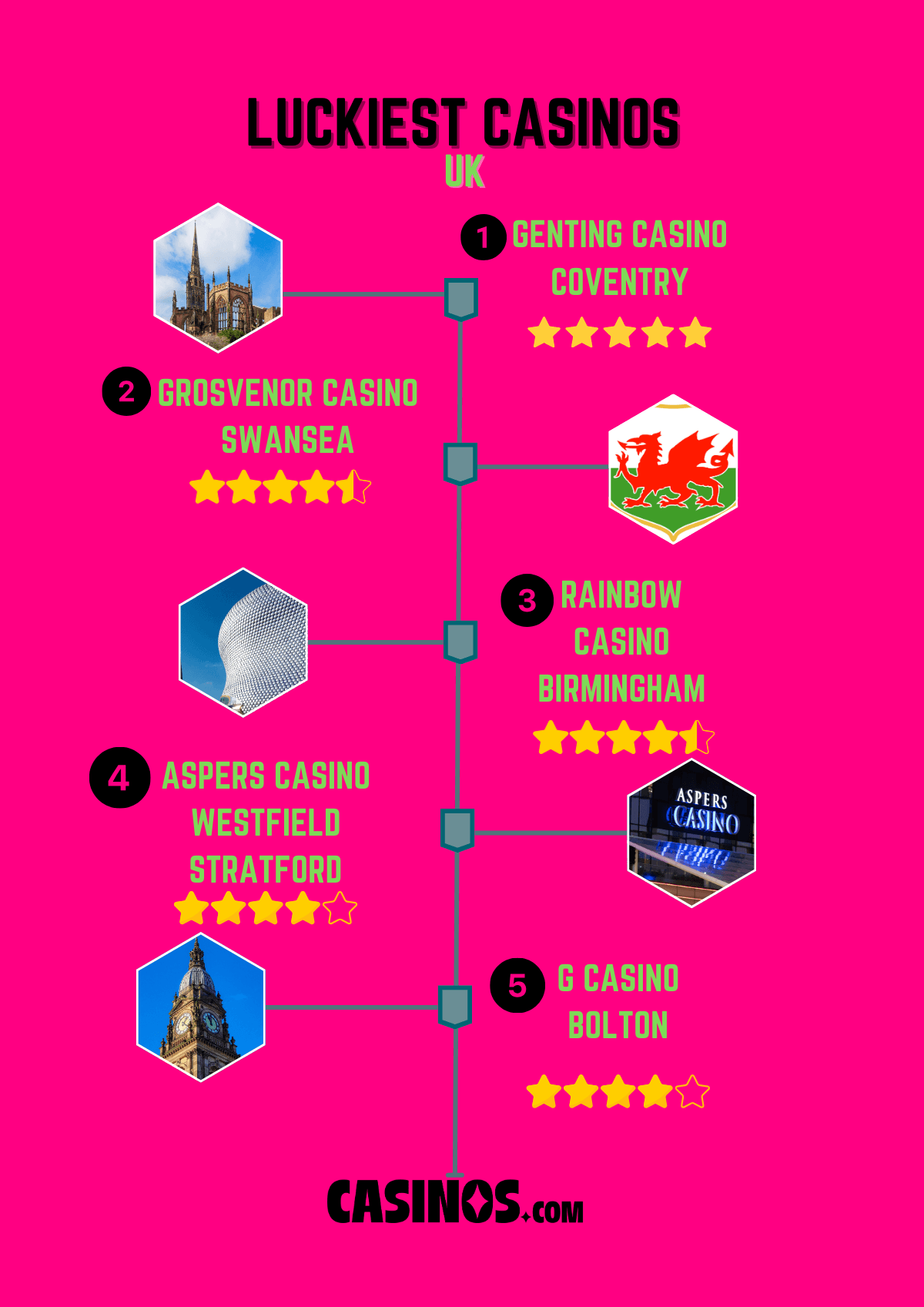 The Luckiest UK Casinos top 5