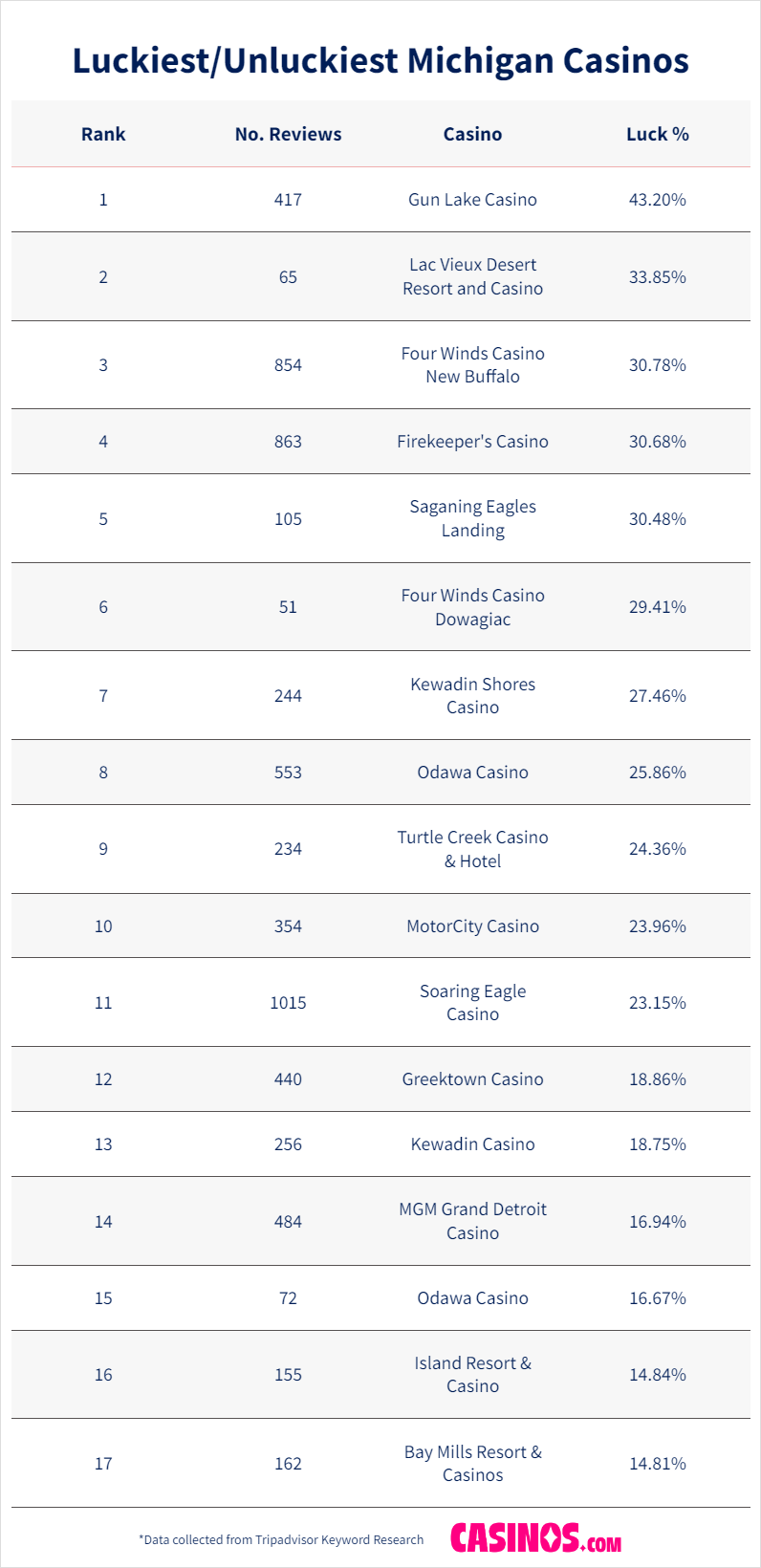 Luckiest Michigan Casinos Table
