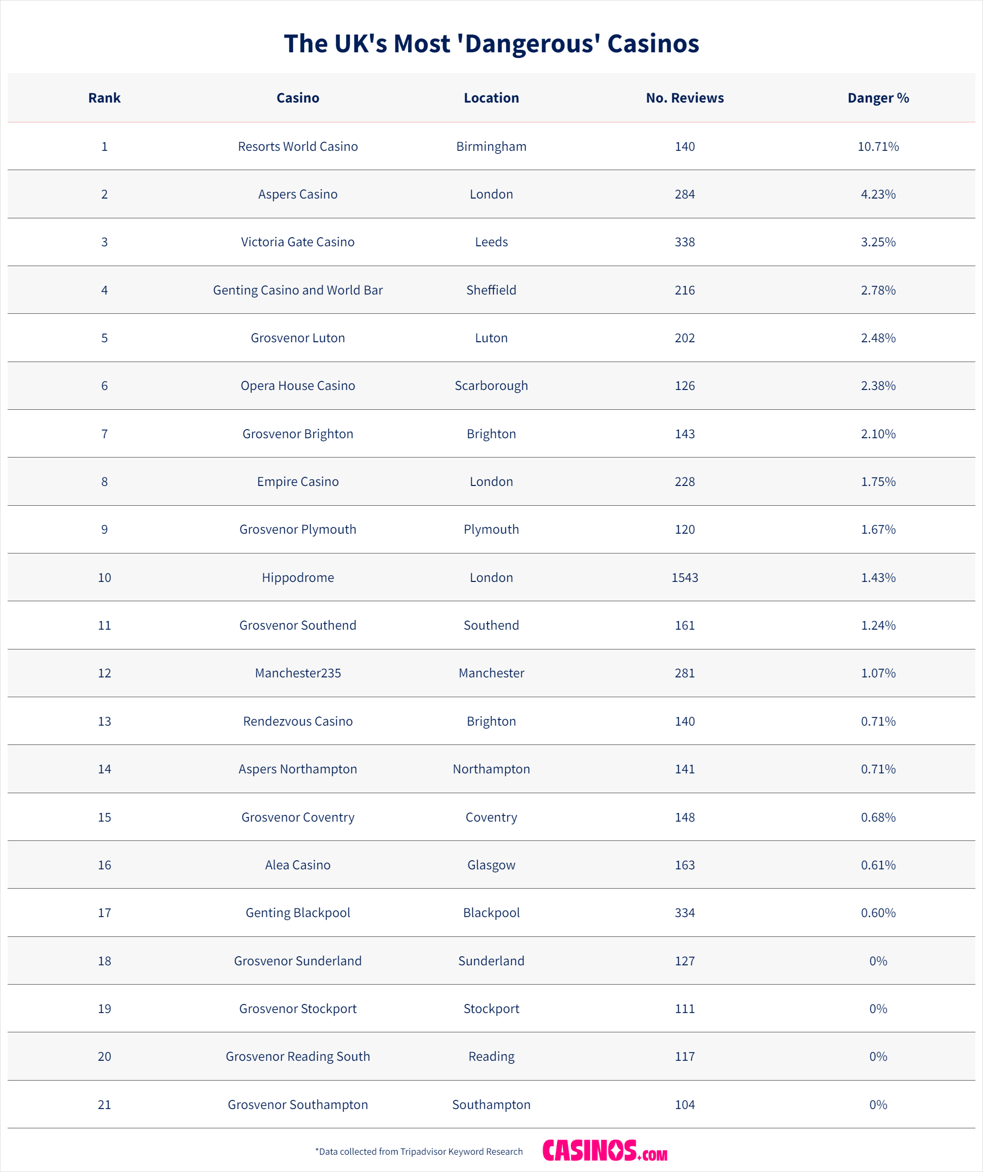 Dangerous Casinos