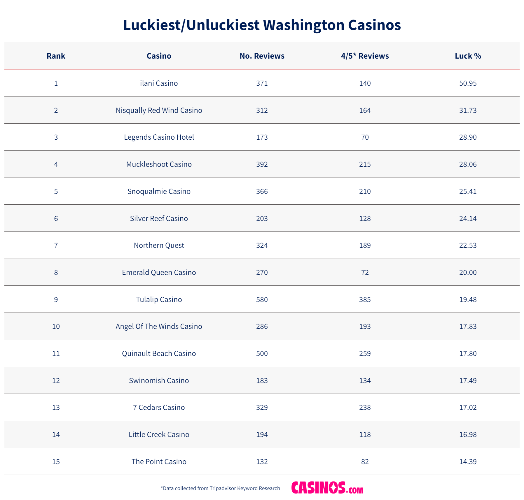 Luckiest Washing Casinos