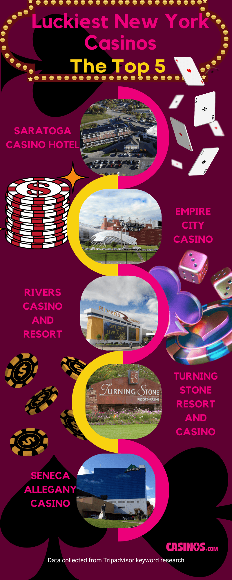 Luckiest Casinos in New York