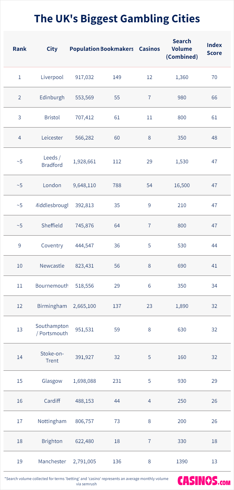 The biggest gambling cities in the UK