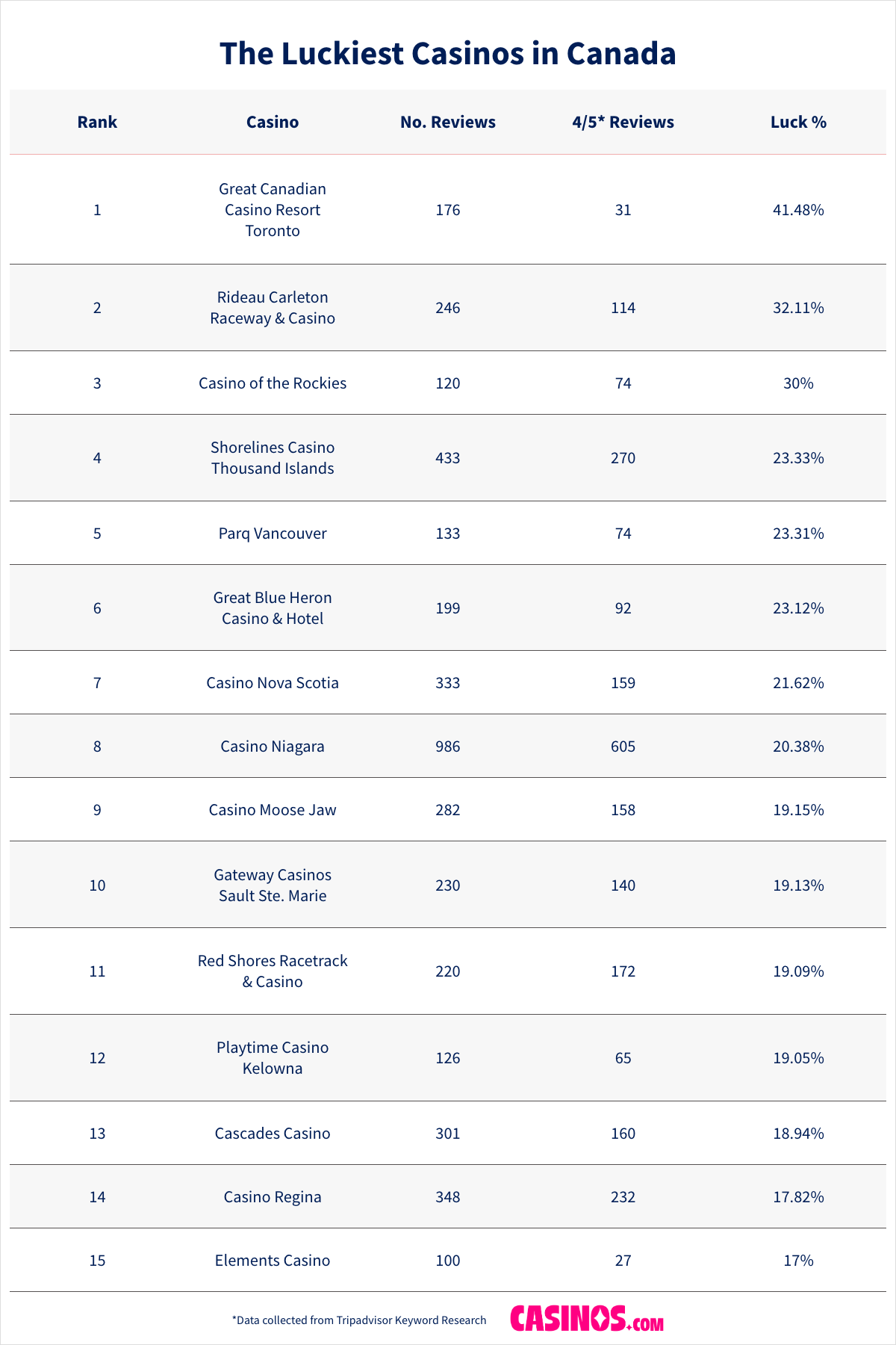 Casinos by Luck in Canada