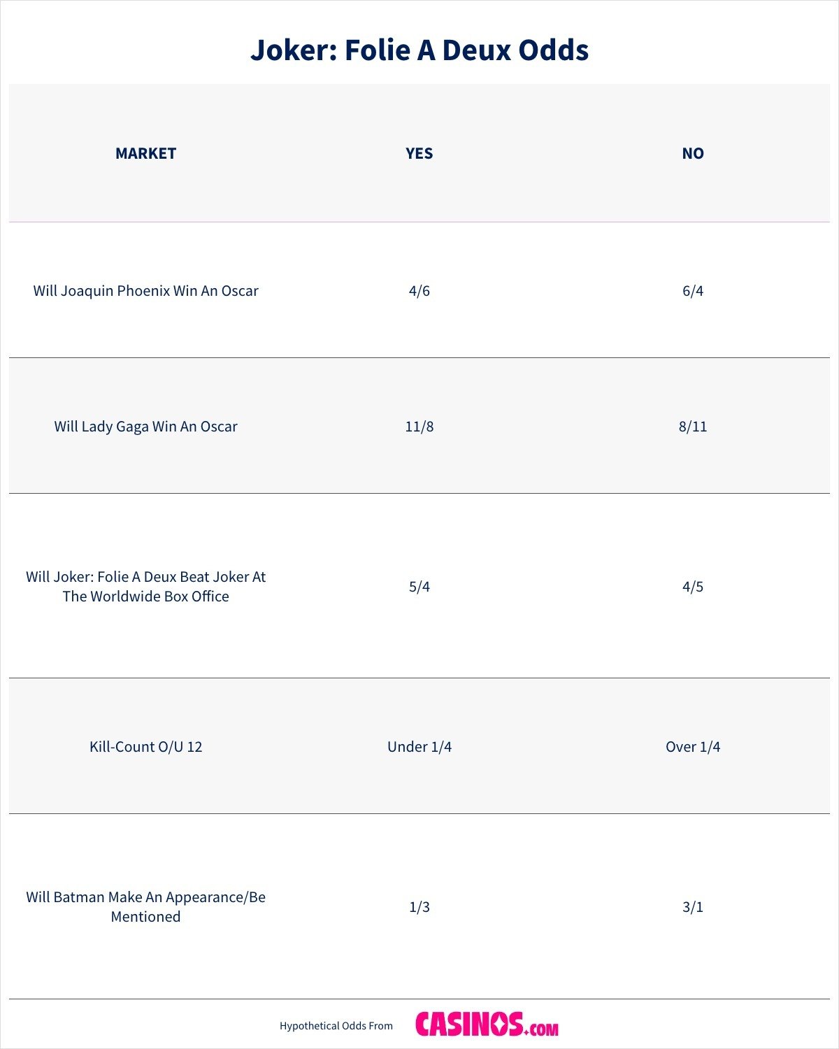 Joker Folie A Deux Odds table