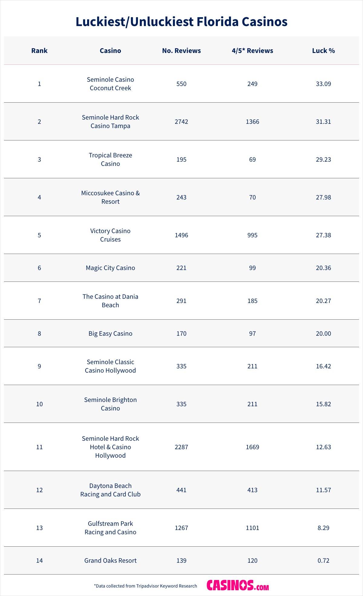 Table of Luckiest and Unluckiest Casino in Florida
