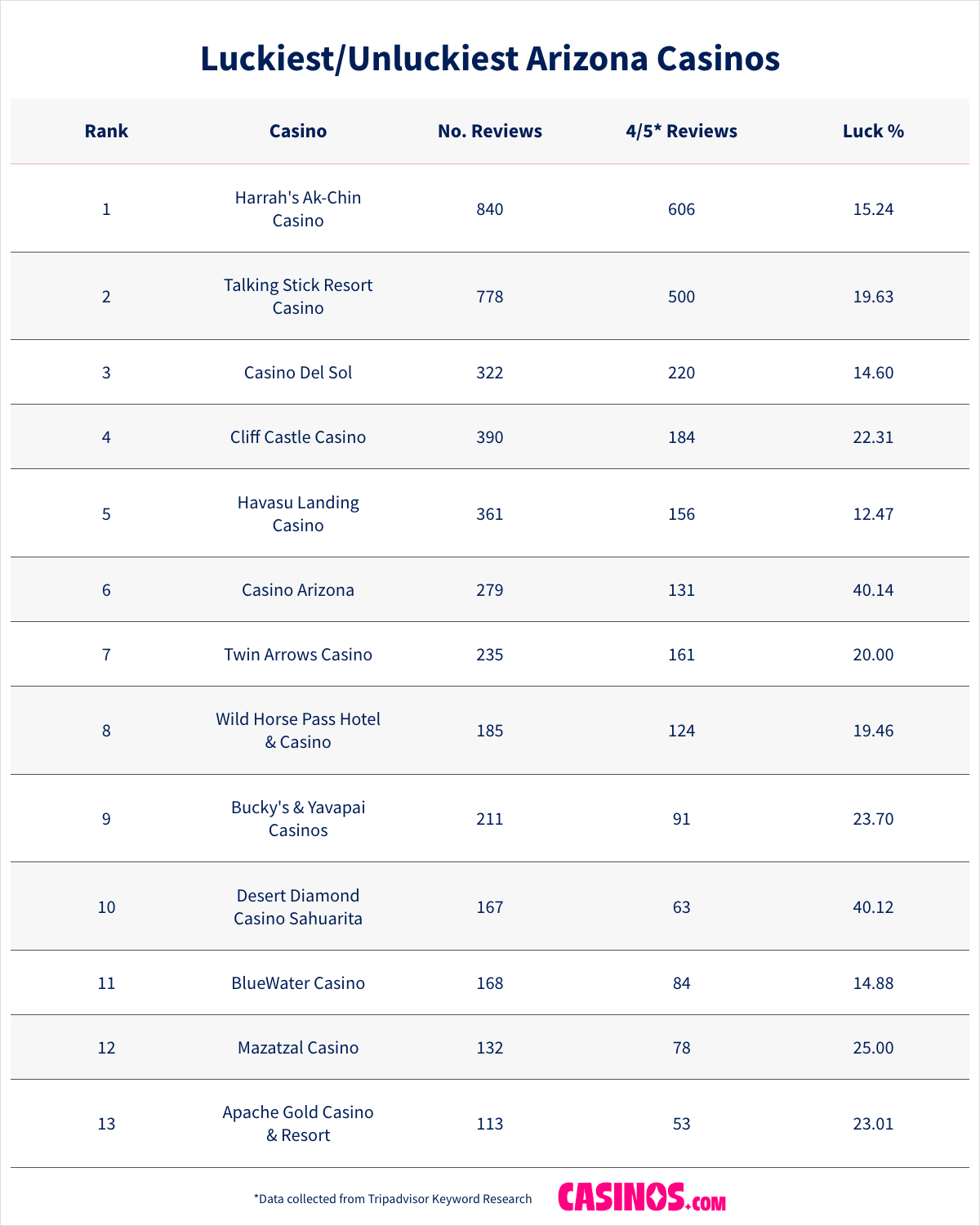 Luckiest Casinos in Arizona