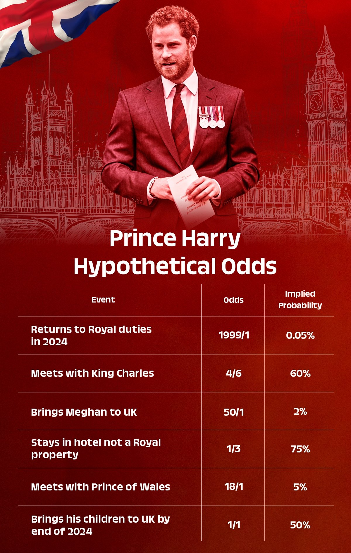 Prince Harry Odds