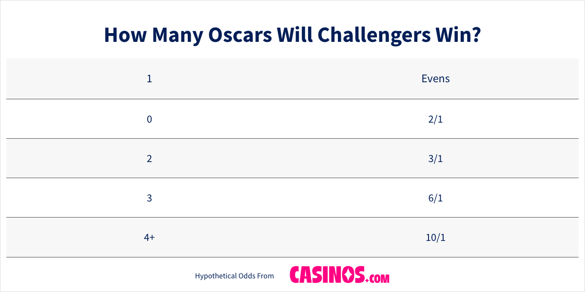 Odds on how many Oscars will Challengers win table