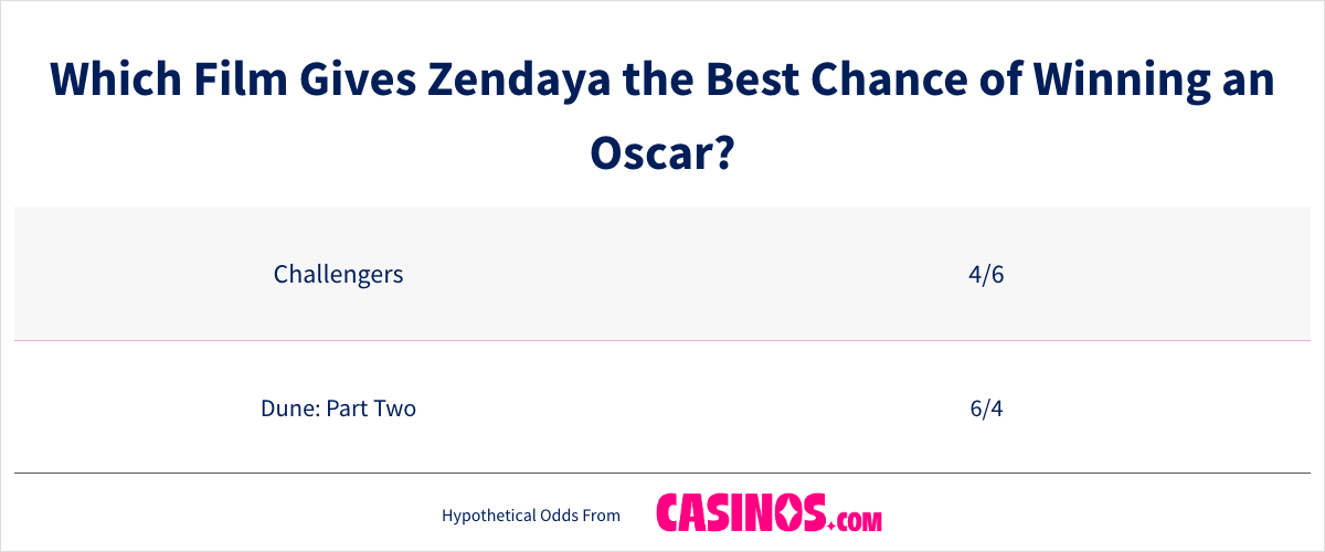 Which film gives Zendaya the best chance of winning an Oscar odds table