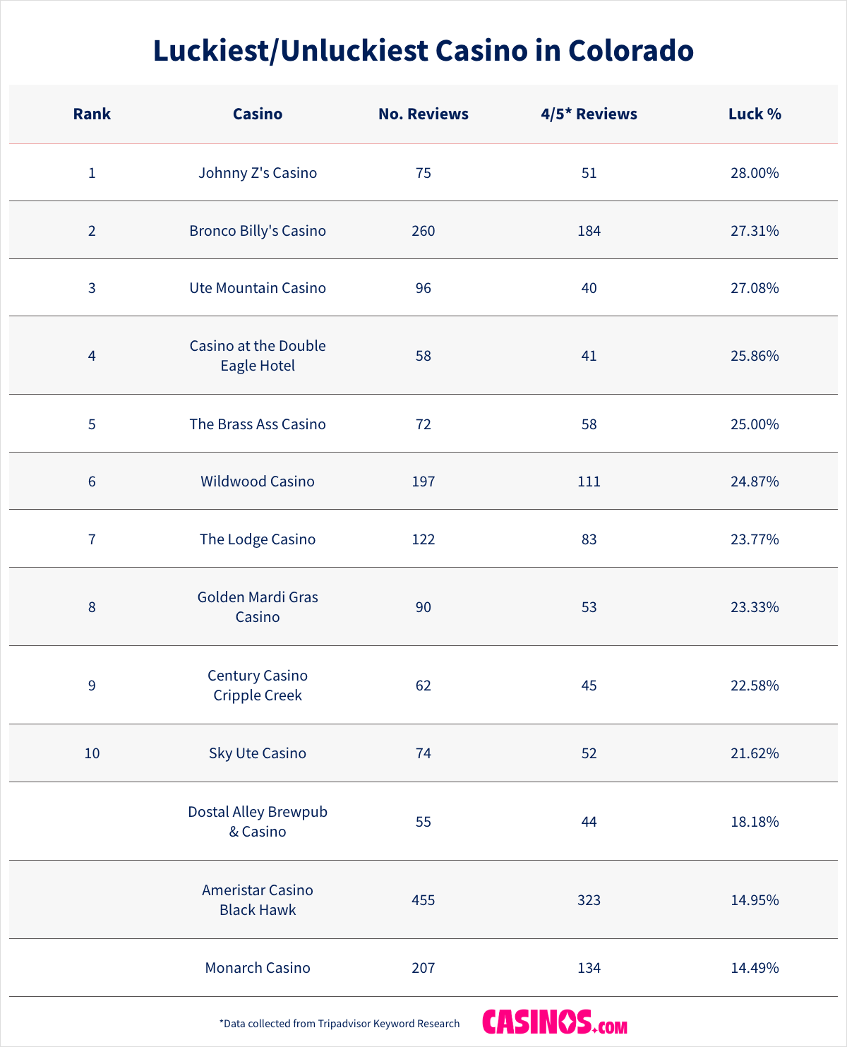 List of Luckiest and Unluckiest Casinos in Colorado