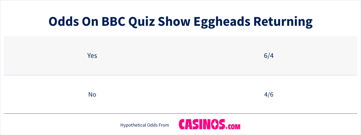 Odds On BBC Quiz Show Eggheads Returning table view