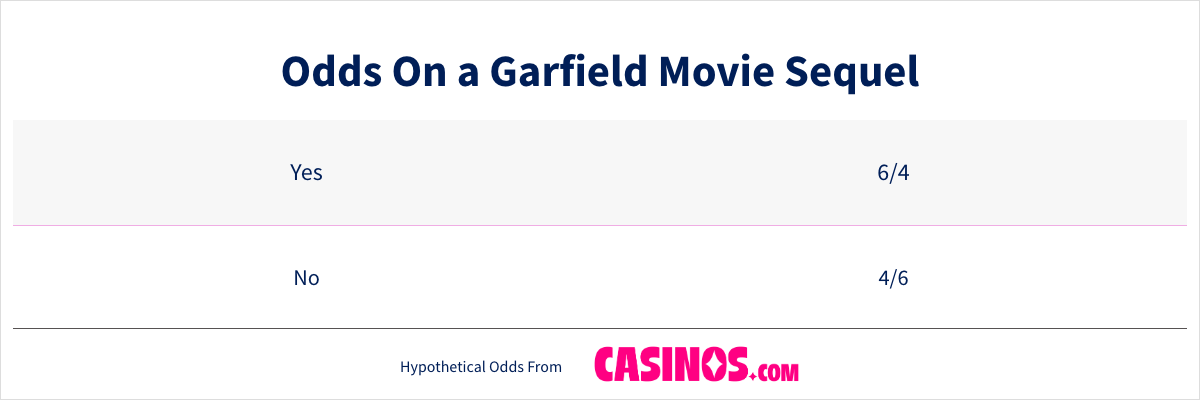 Odds On a Garfield Movie Sequel table