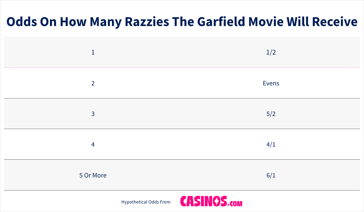 Odds On How Many Razzies The Garfield Movie Will Receive table