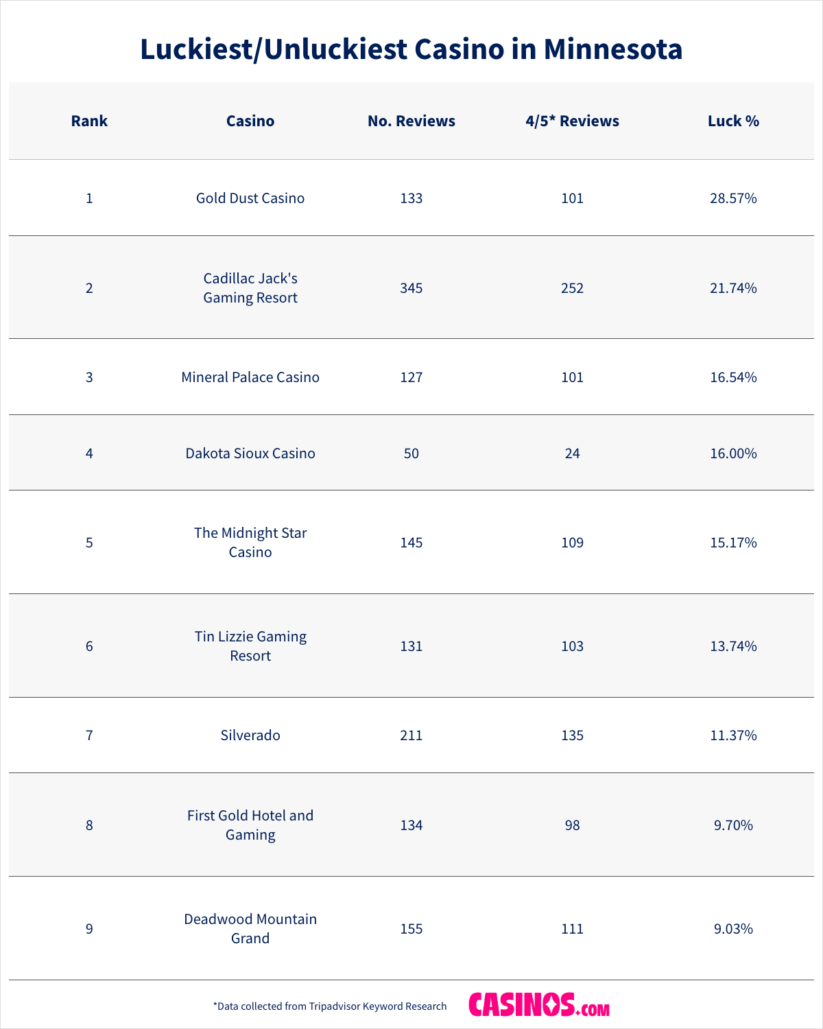 List of Luckiest and Unluckiest Casinos in South Dakota