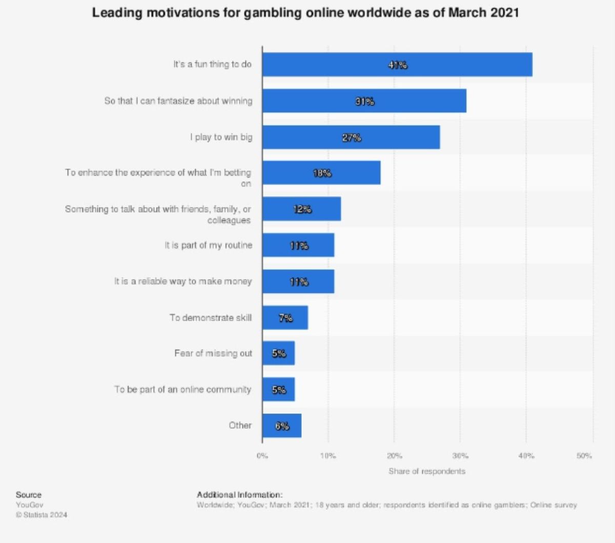 Why Do Gamblers Play Online
