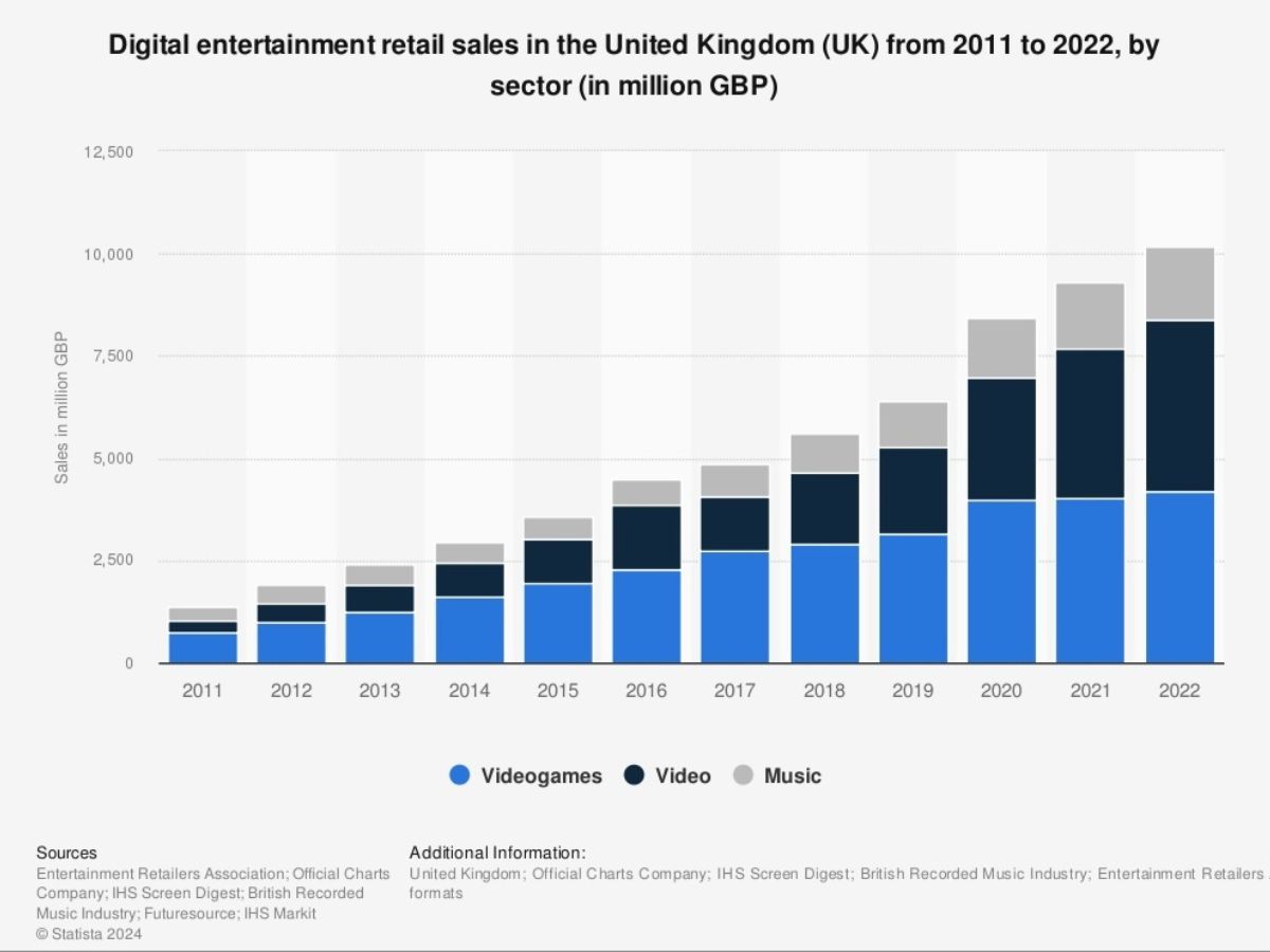 Growth in Video Gaming